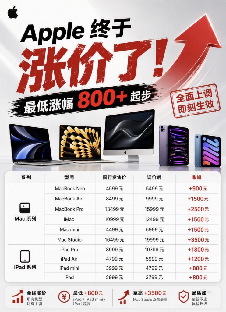 Apple终于涨价了！最低上涨800元，部分机型涨幅超3500元！